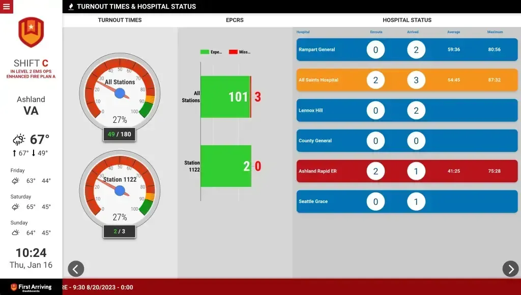 Dashboard showing turnout times for Shift C in Ashland, VA with gauge charts for all stations and Station 1122, plus