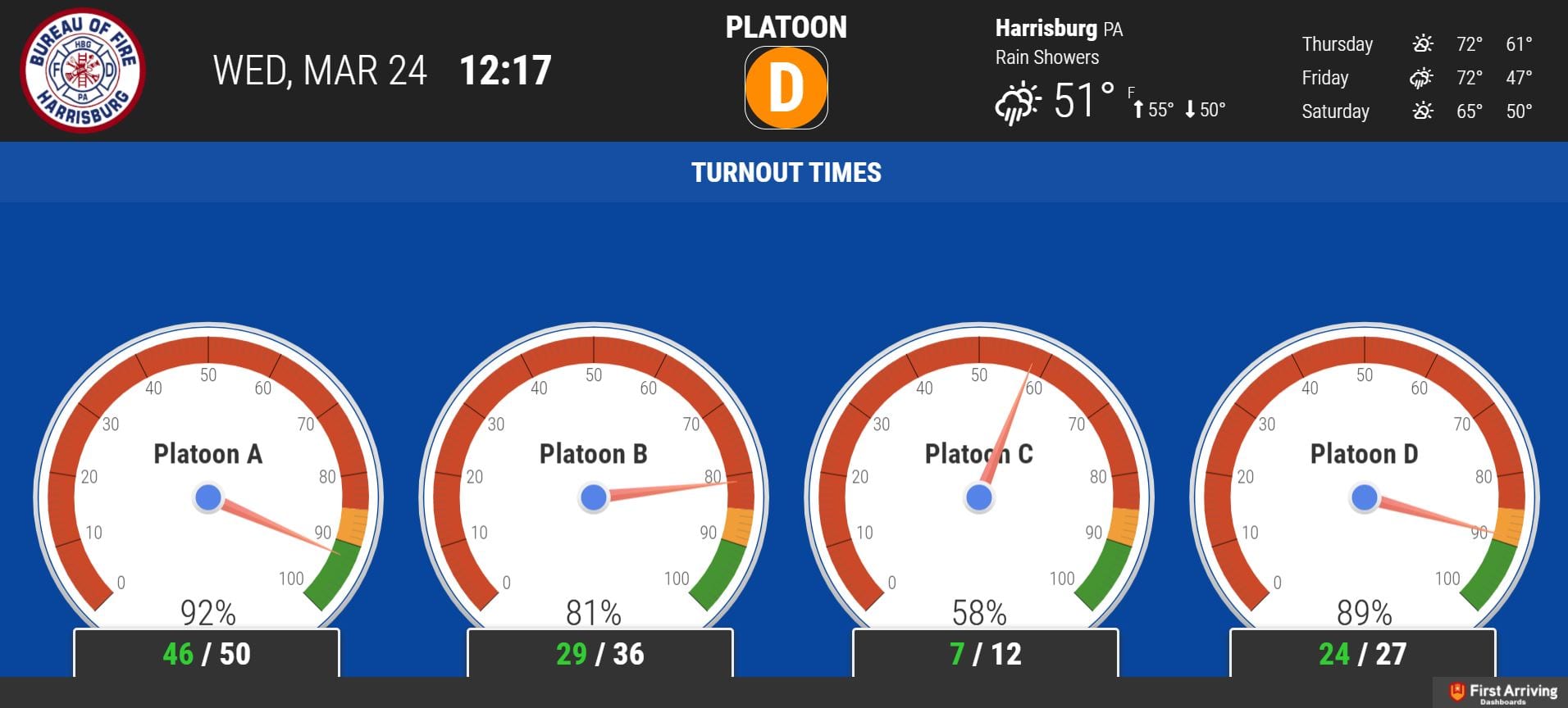 First Arriving Dashboards Deliver Consistent Messaging to Harrisburg (PA) Bureau of Fire Stations