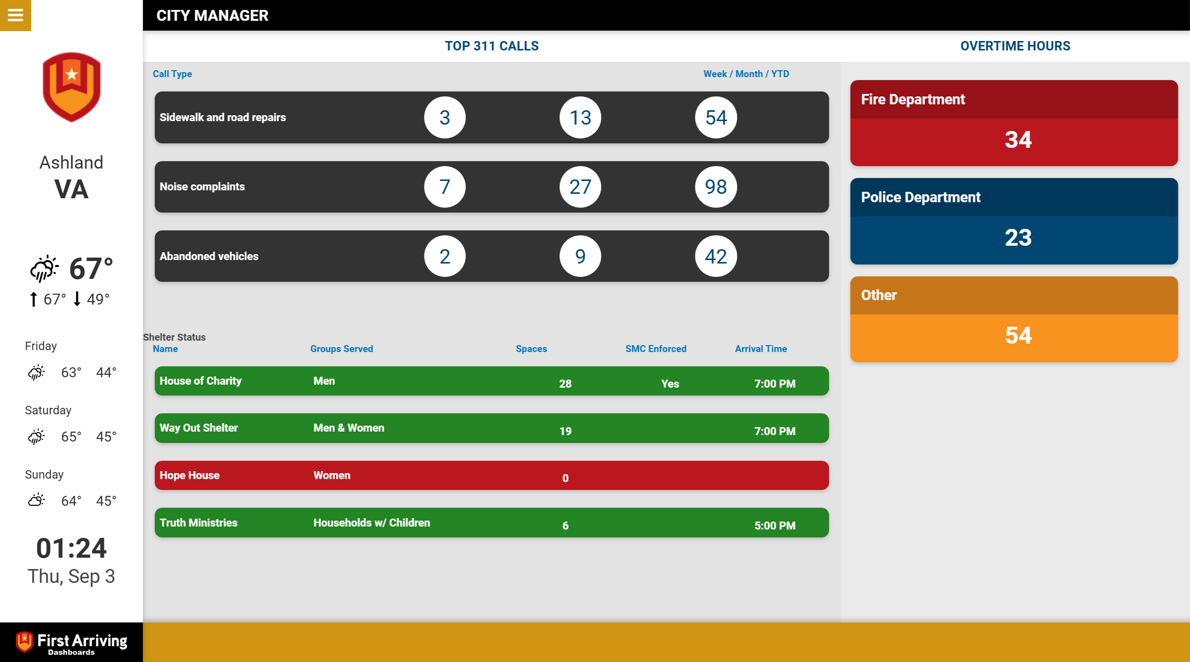 City Manager dashboard for Ashland, VA showing top 311 calls and overtime hours by department