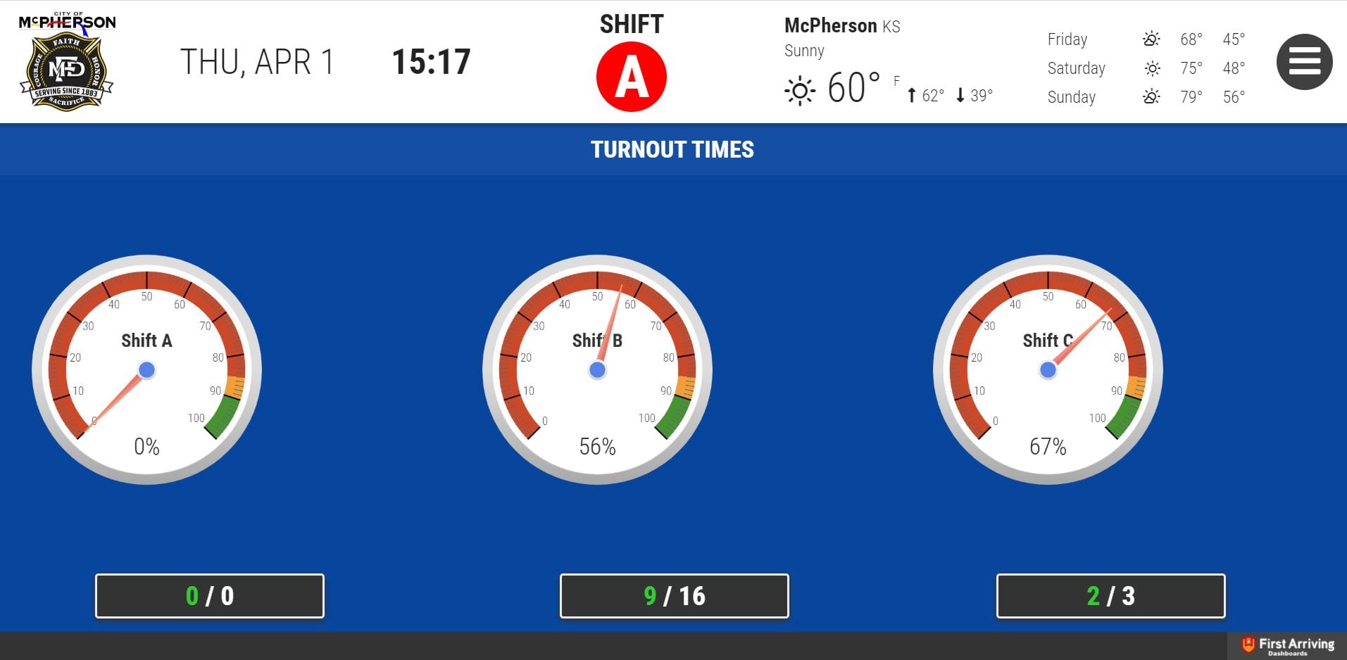 Dashboards Advance Accountability at McPherson Fire Department