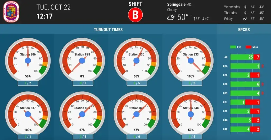 PG County Dashboard Overview