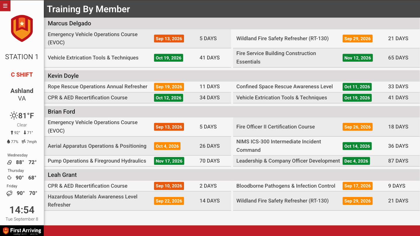 Training panel showing certification expirations and courses pending completion