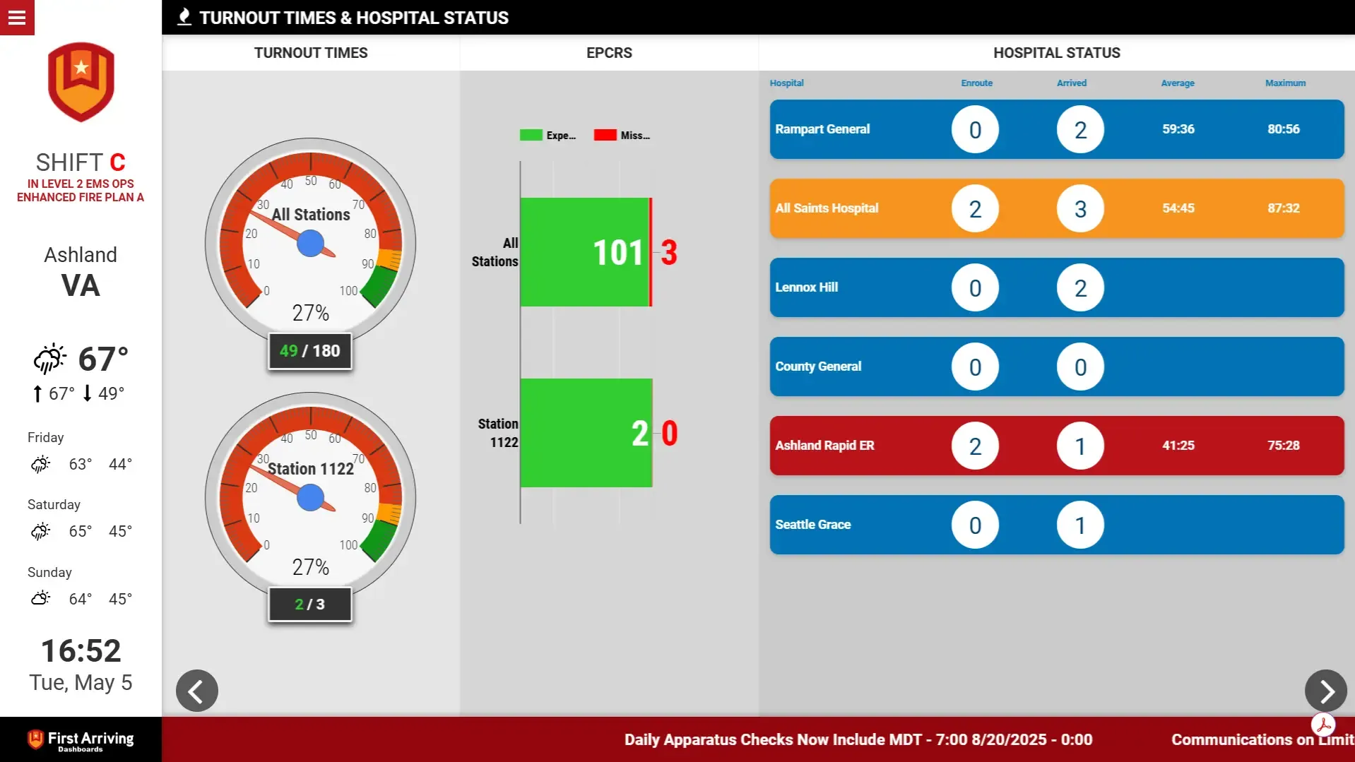 Operational metrics — turnout times, report completion, and hospital status — on a fire department dashboard