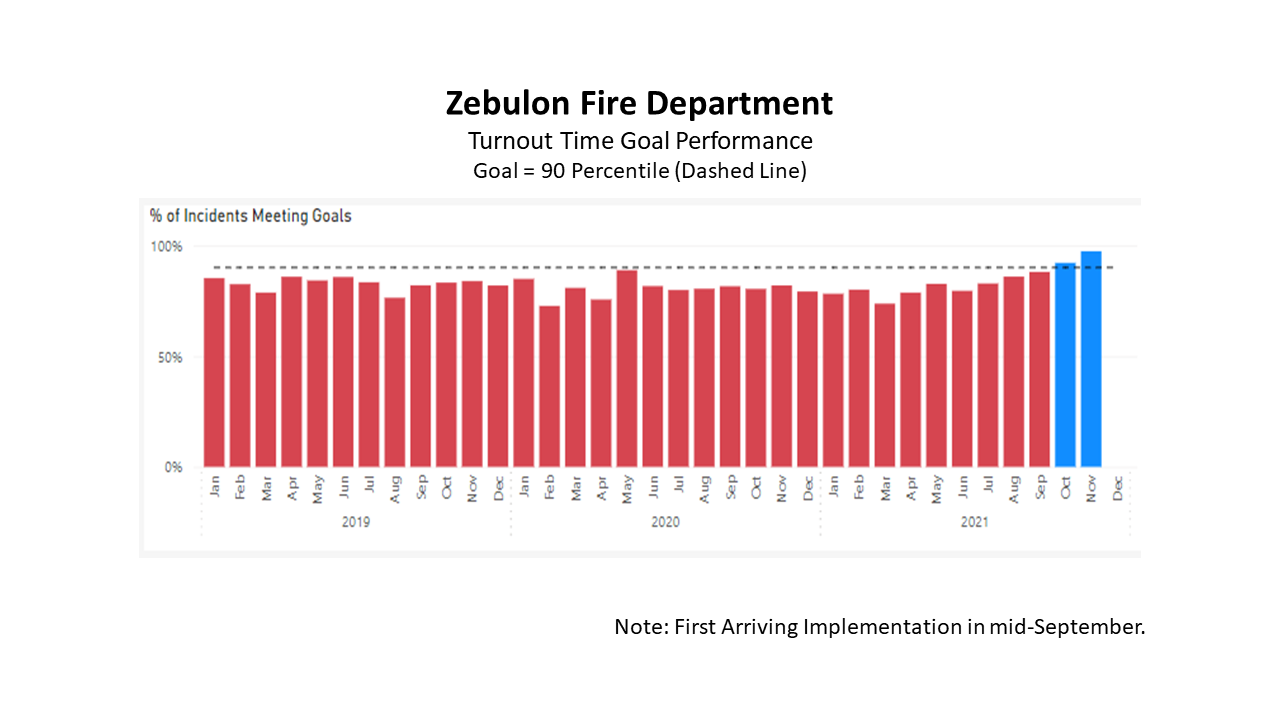 Dashboard Information Sparks Competition in Zebulon (NC) Fire Department