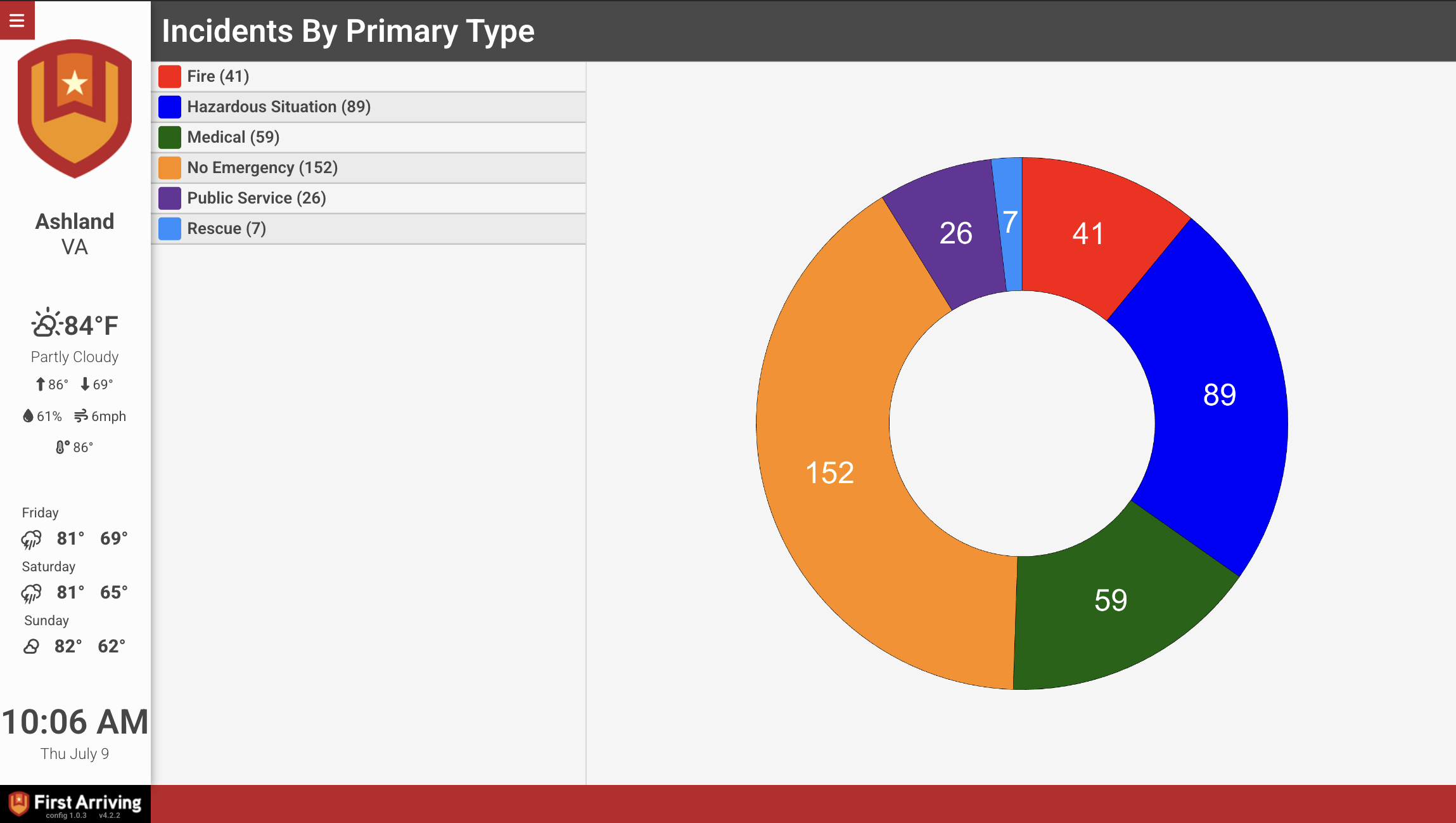 Incidents By Primary Type donut chart on a First Arriving dashboard
