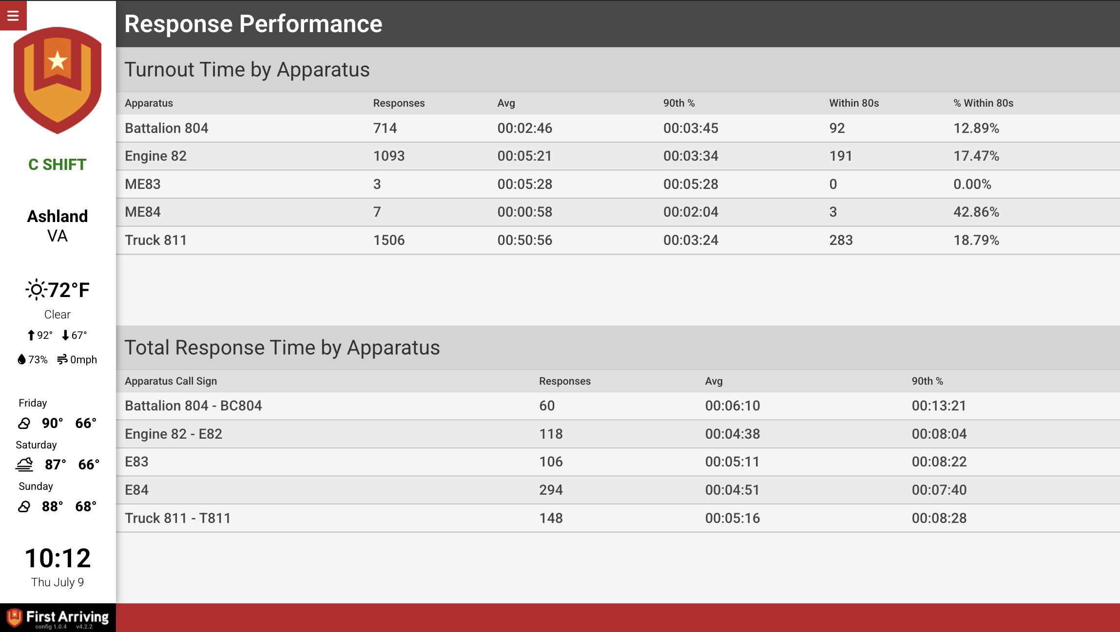 Response Performance turnout and total response time tables on a First Arriving dashboard