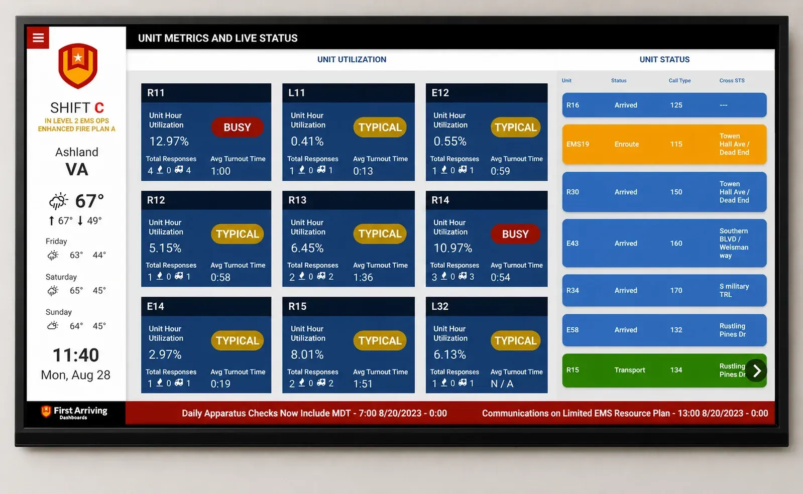 Unit and apparatus status metrics